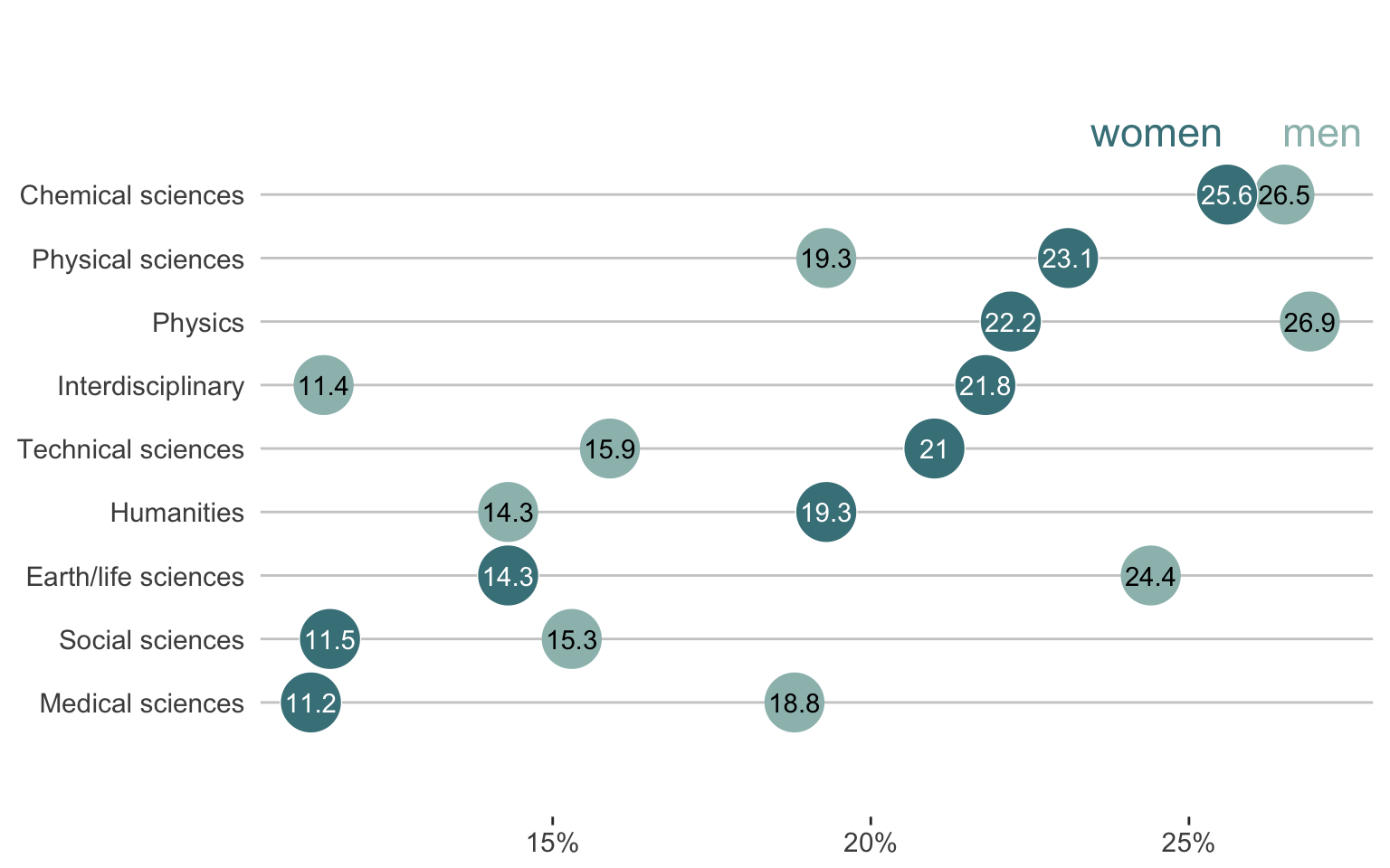 Alternatives to grouped bar charts