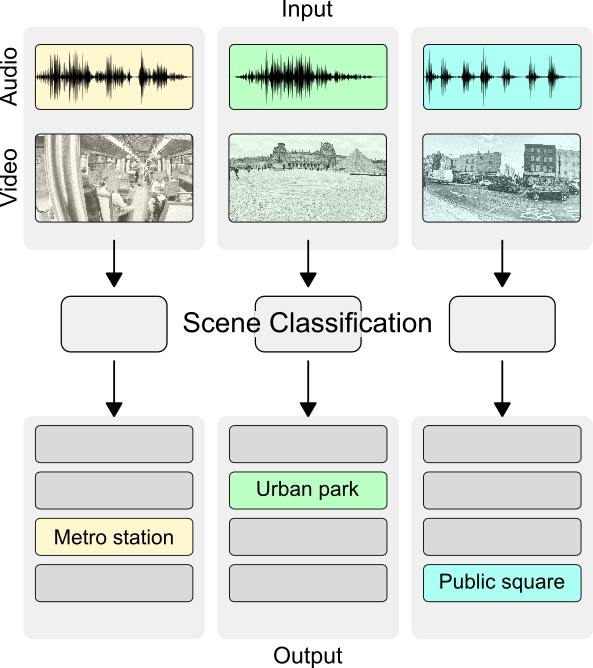 Acoustic Scene Classification - DCASE