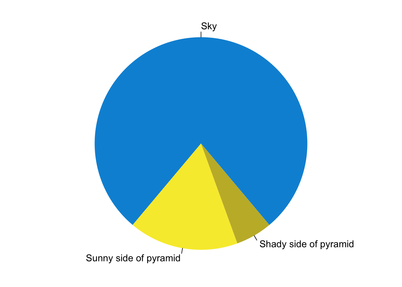 Side By Side Pie Charts