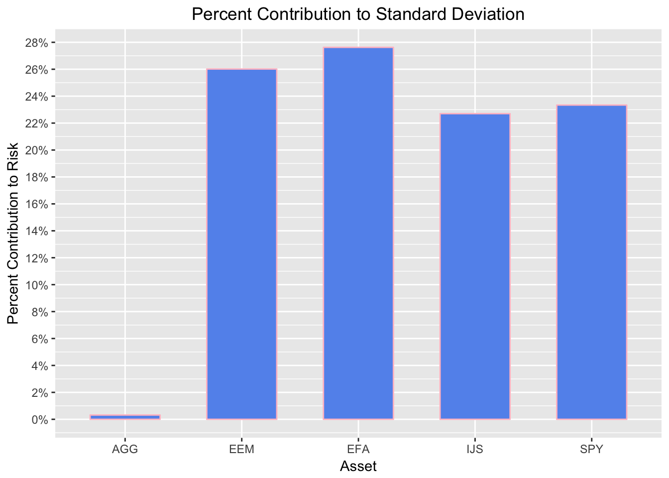 Contribution to Standard Deviation