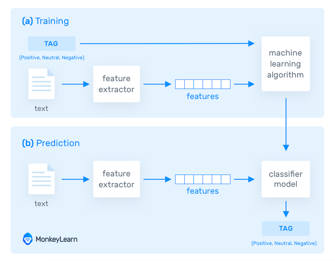 What Is Data Preprocessing What Are The Steps Involved