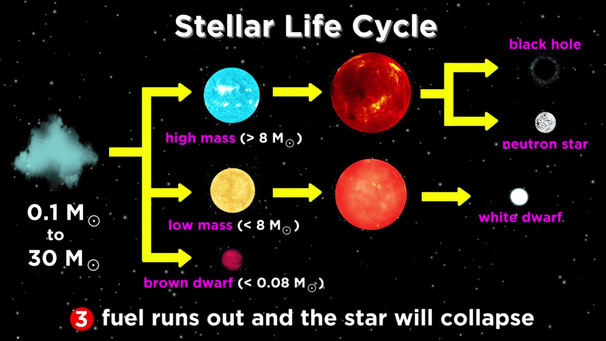 collapse of star