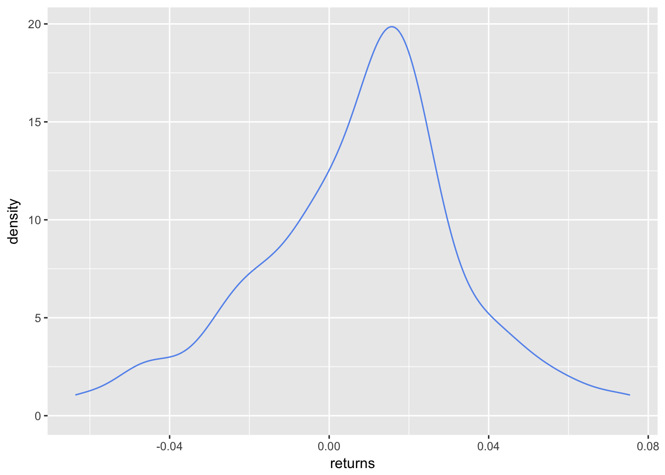 Density Plot Skewness