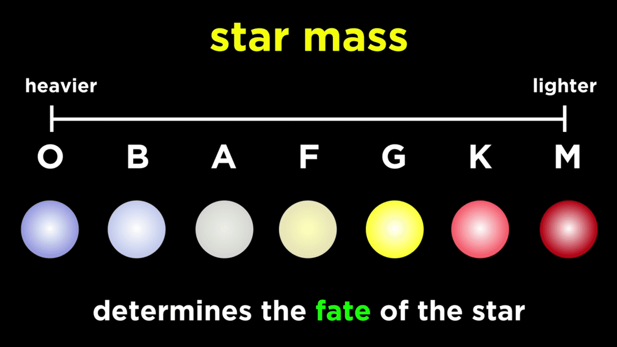 classification of stars according to their mass
