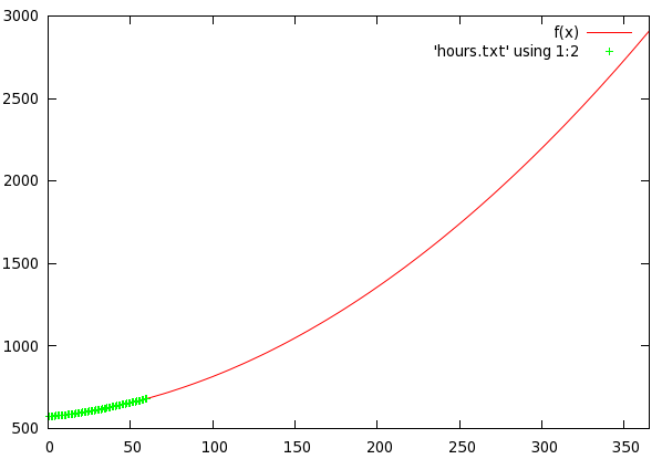 Minutes of Daylight in 2011 Minutes of Daylight in 2011