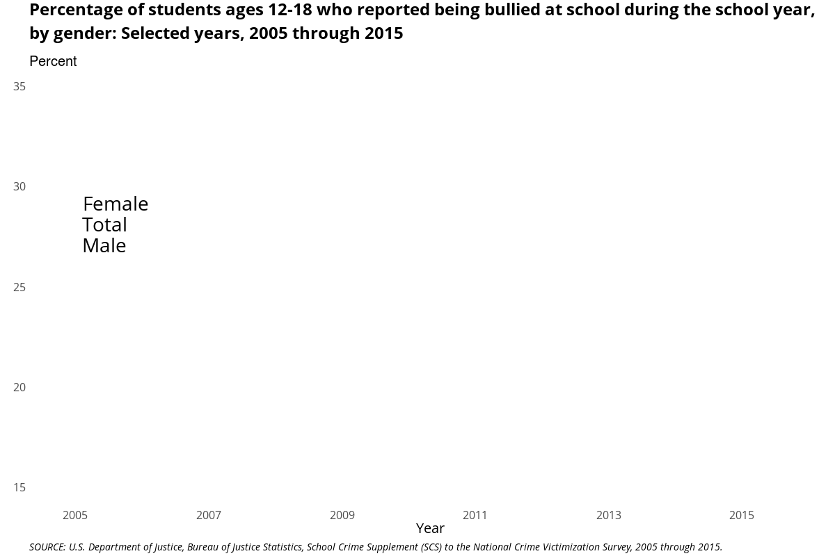 COE 2017 Bullying Line Graph Animation
