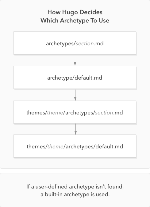 How Hugo Decides Which Archetype To Use