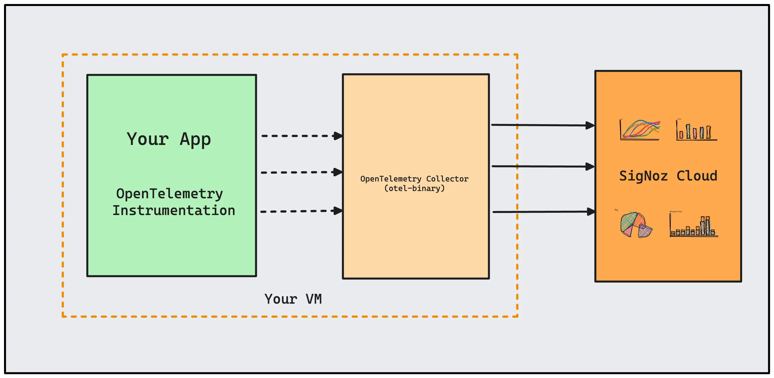 Opentelemetry Binary Usage In Virtual Machine Signoz