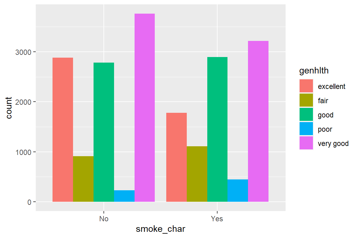Ggplot2 Displaying Distribution Of Categorical Variable Using Ggplot Images