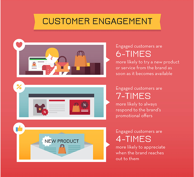 Customer Engagement Chart