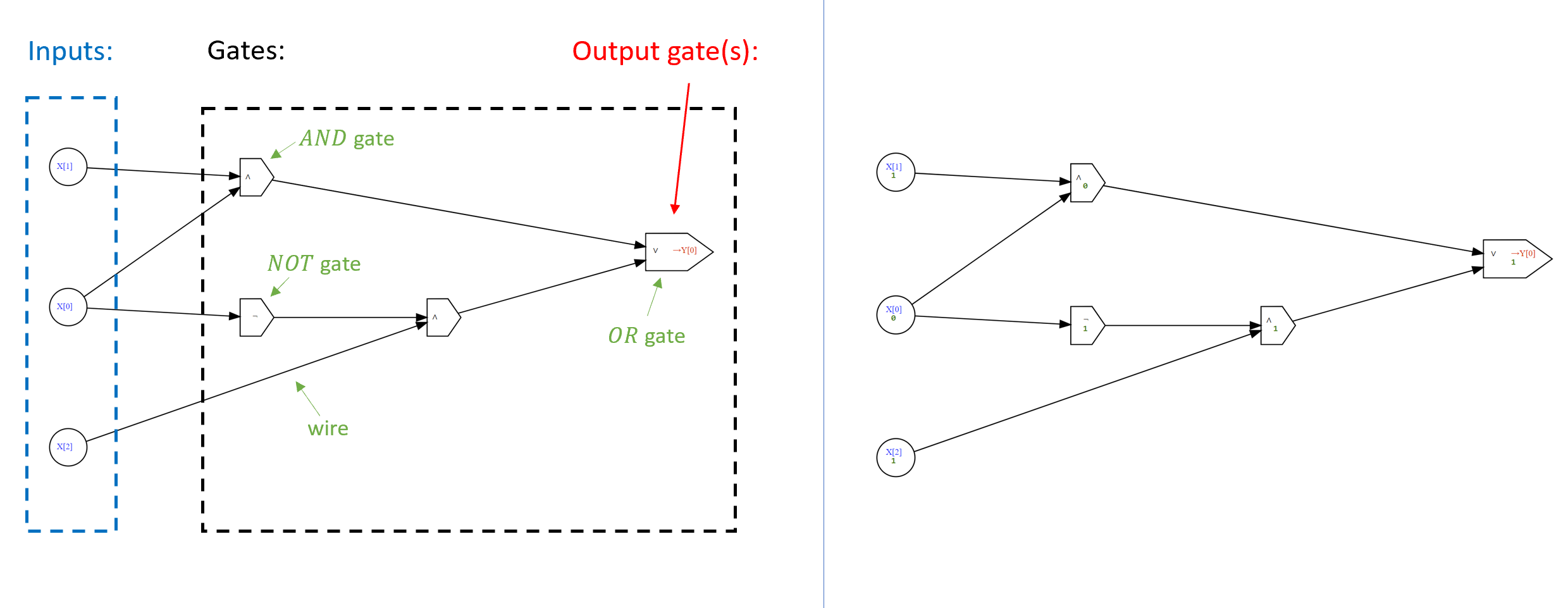 A Boolean Circuit consists of gates that are are connected by wires to one another and the inputs. The left-hand figure depicts a circuit with 3 inputs and 4 gates, one of which is designated the output gate. The right-hand figure depicts the evaluation of this circuit on the input 101. The value of every gate is obtained by applying the corresponding function (\ensuremath{\mathit{AND}}, \ensuremath{\mathit{OR}}, or \ensuremath{\mathit{NOT}}) to values on the wire(s) that enter it. The output of the circuit is the value of the output gate(s). In this case, the value is 1=\ensuremath{\mathit{OR}}(\ensuremath{\mathit{AND}}(1,0),\ensuremath{\mathit{AND}}(\ensuremath{\mathit{NOT}}(0),1)).