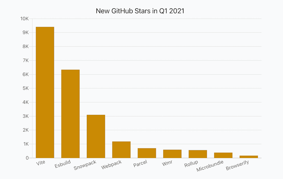 a bar chart showing numbers of JavaScript libraries' new stars in Q1 2021