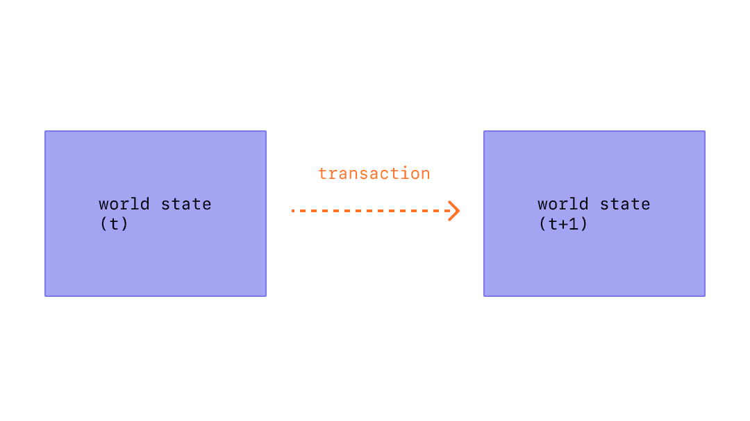Diagramme montrant un changement d'état de cause de la transaction