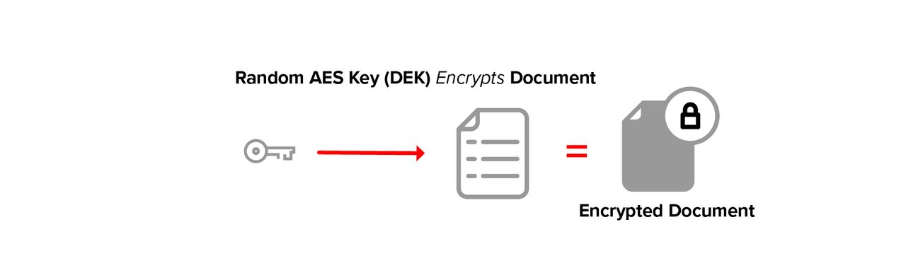 Random AES Key (DEK) encrypts document Random AES Key (DEK) encrypts document