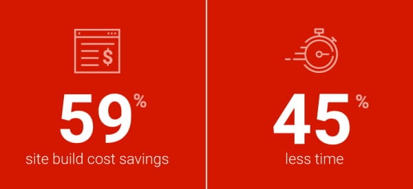 59% site build cost savings, 45% less time.