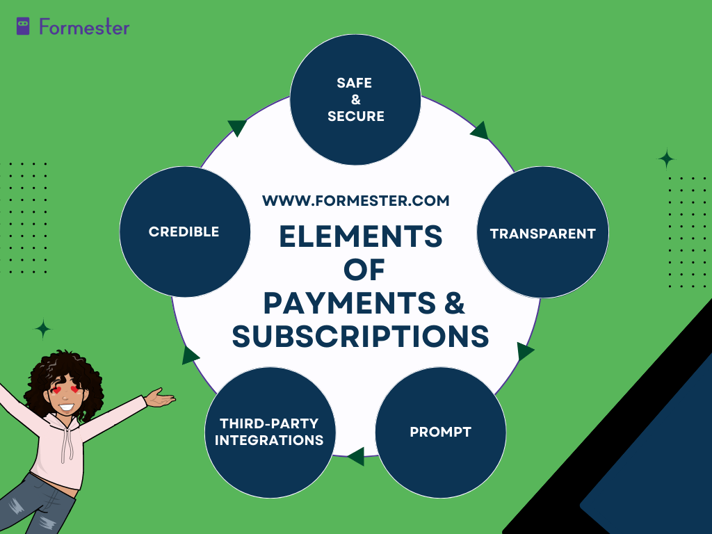 An infographic showing main elements of payments and subscriptions, namely, safe and secure, transparent, prompt, third-party integrations and credible