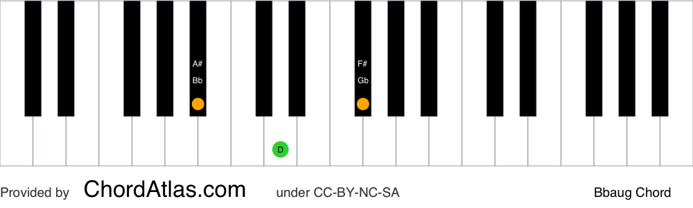 Piano chord chart for the B flat augmented chord (Bbaug). The notes Bb, D and F# are highlighted.