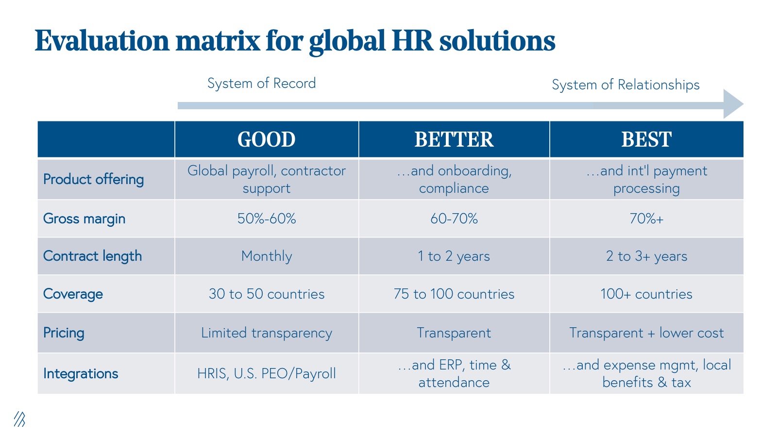 evaluation matrix for global HR solutions