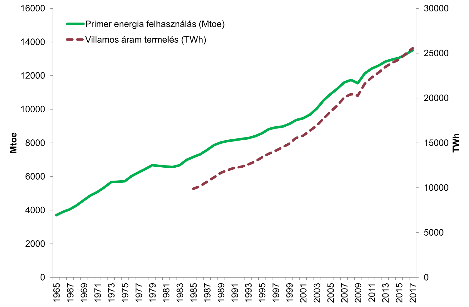 1. ábra: A világ éves primer energiafogyasztása (Mtoe) energiahordozók szerint 2017-ben (BP 2018)