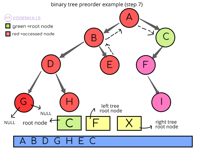 Preorder Traversal of binary trees