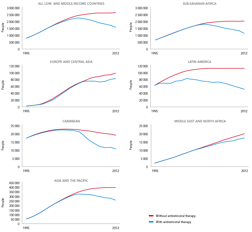 HIV / AIDS Our World in Data