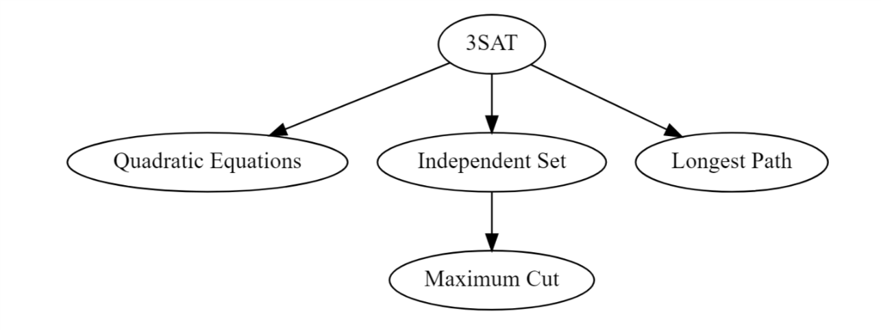 13.3: Our first stage in showing equivalence is to reduce 3SAT to the three other problems