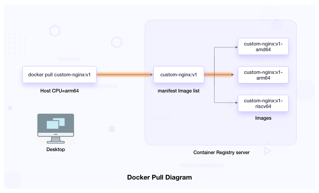 Docker pull diagram
