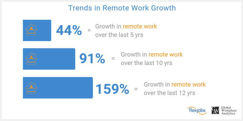 Growing trend of remote work in the U.S.