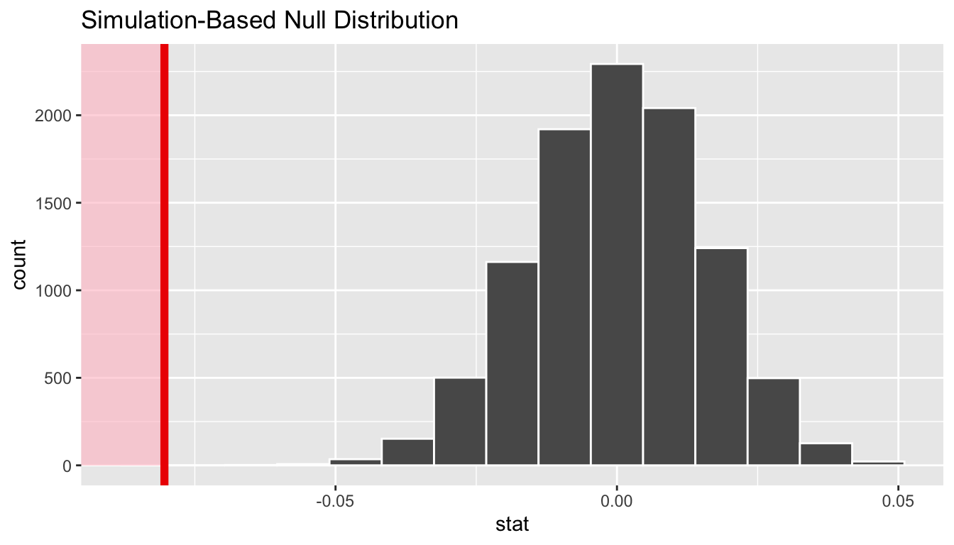 Statistical Data Inference via Examples Science | Inference B