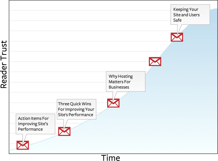 SaaS Email Marketing Strategies: Screenshot showing a drip campaign over a period of time