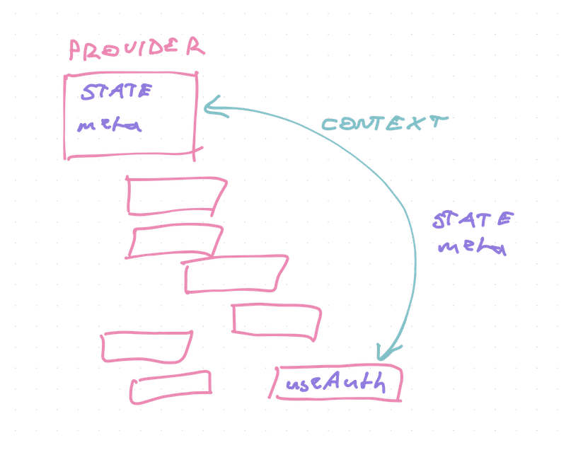 How useAuth's wormhole state works
