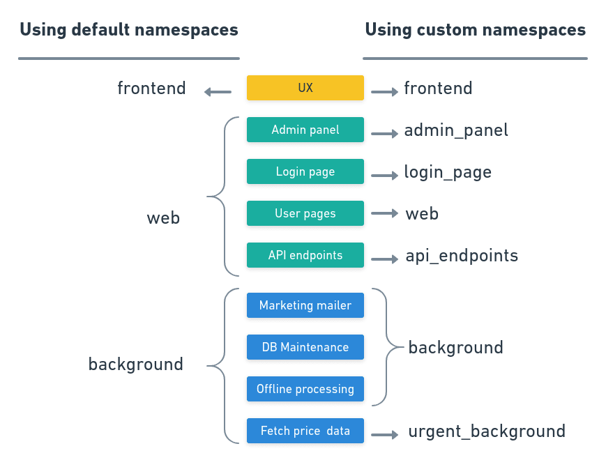 Custom namespaces let us create fine-grained zones for the application