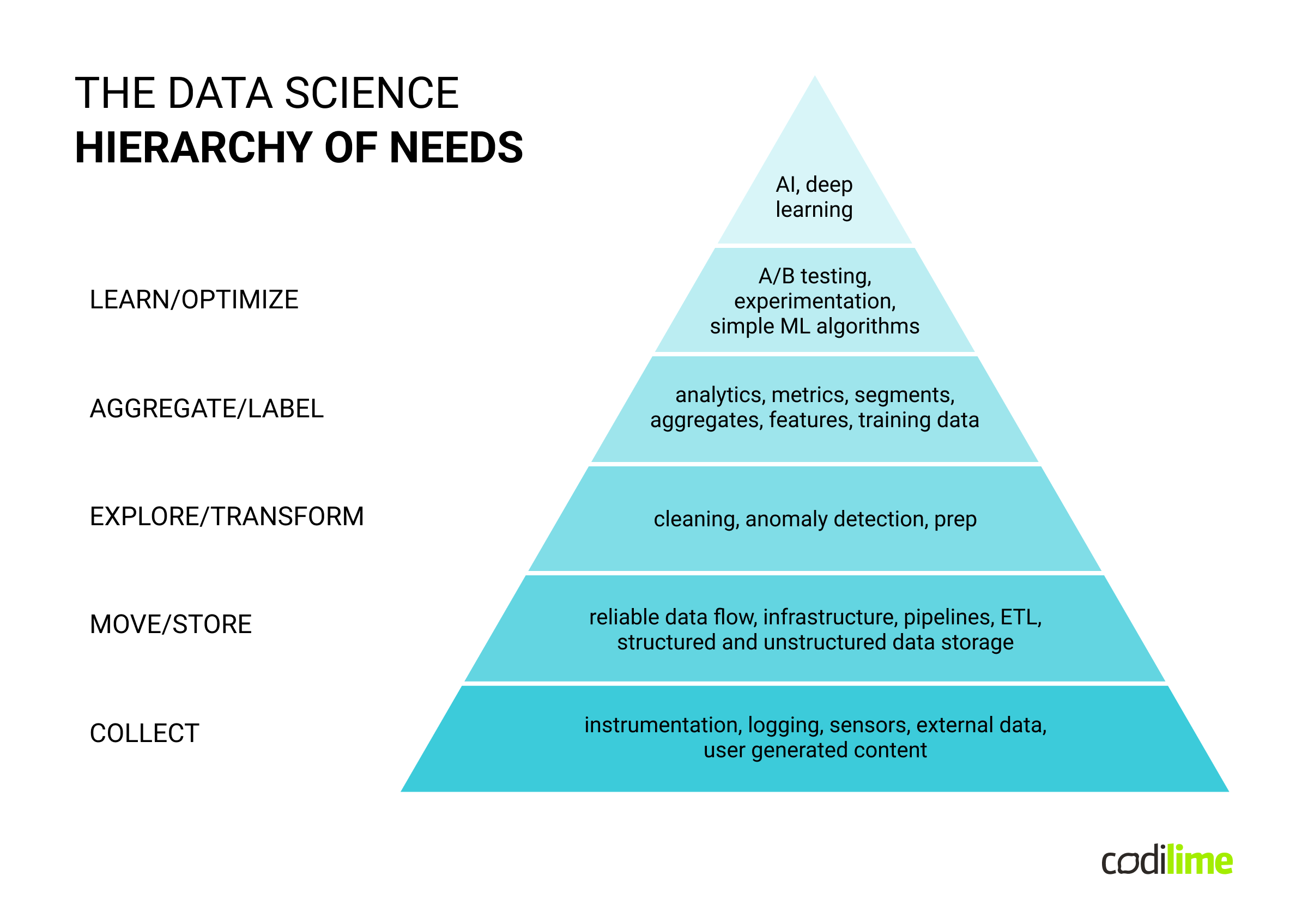 data science hierachy of needs graph