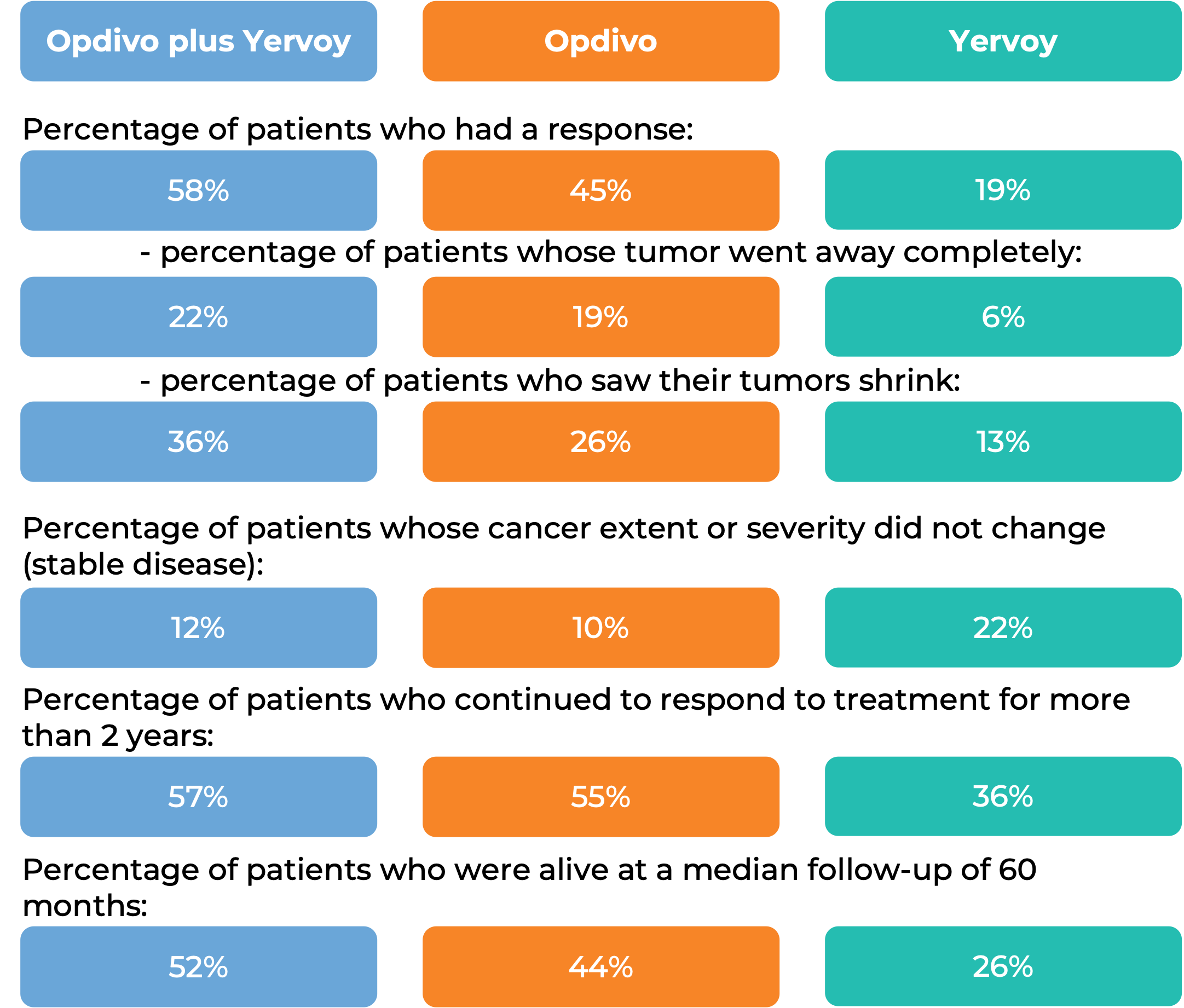 Results comparing Opdivo + Yervoy vs Opdivo alone vs Yervoy alone (diagram)