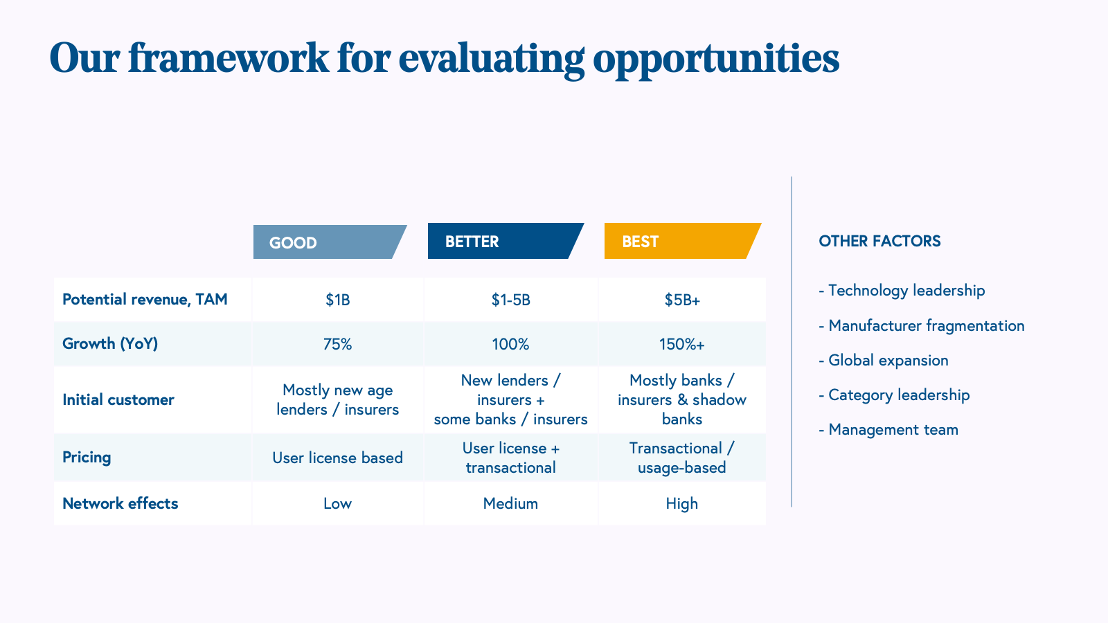 Our framework for evaluating opportunities
