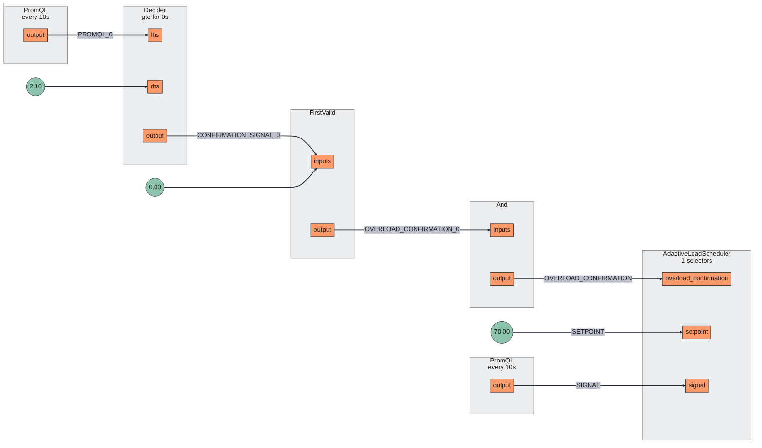 PostgreSQL Protection Policy