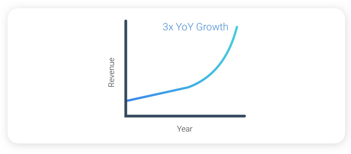 rhombus-3x-year-over-year-growth