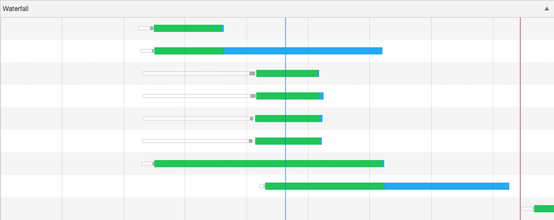 Waterfall chart, der viser hvordan ressourcer loades.