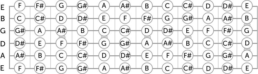 Guitar Notes On Fretboard Printable