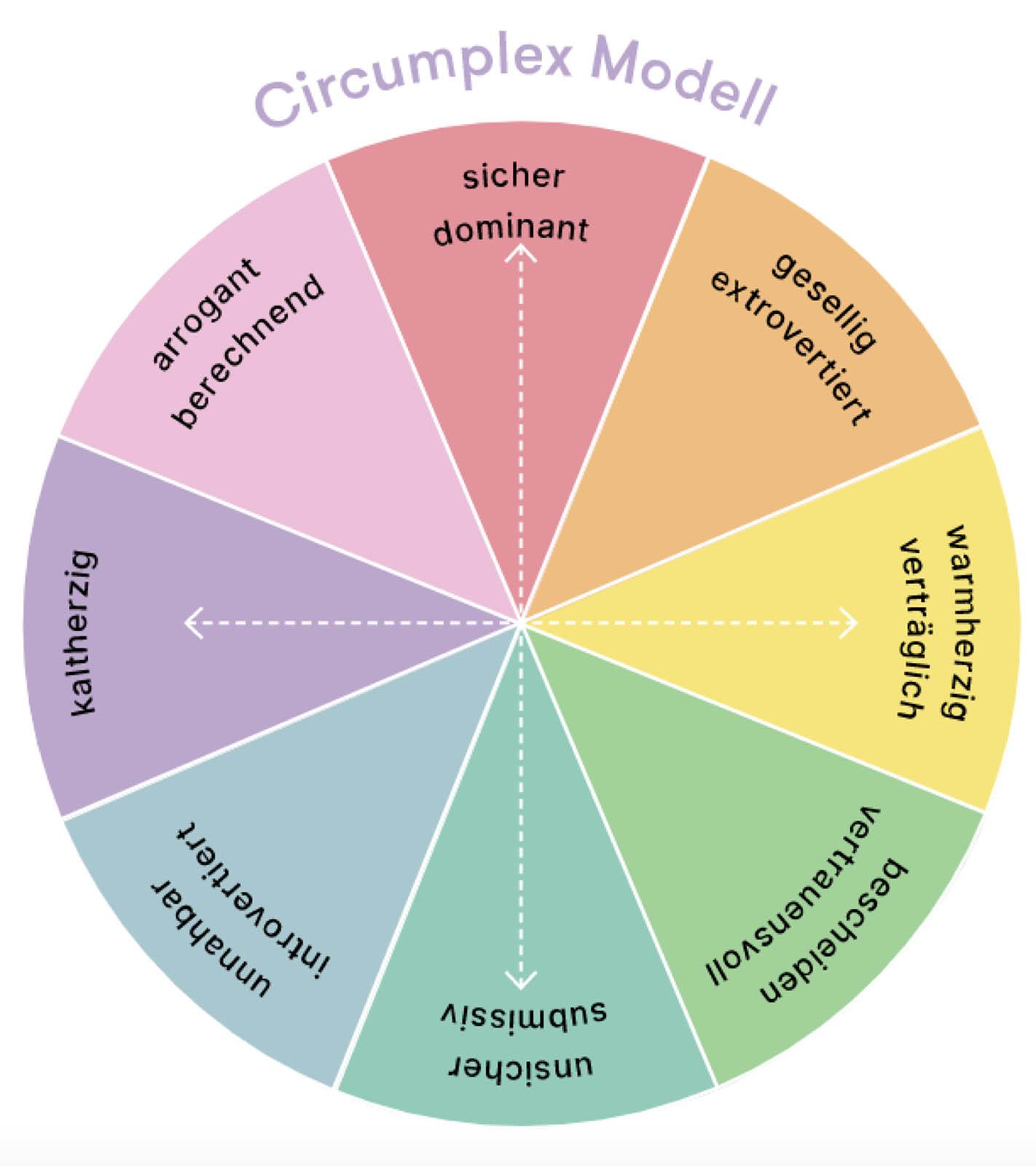 Das Circumplex Modell 