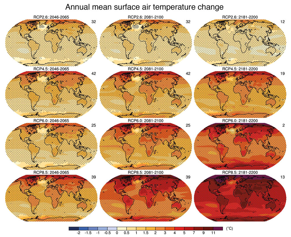 Projected changes in global average temperatures under four emissions pathways (rows) for three different time periods (columns). Changes in temperatures are relative to 1986-2005 averages. The pathways come from the IPCC Fifth Assessment Report: RCP2.6 is a very low emissions pathway, RCP4.5 is a medium emissions pathway, RCP6.0 is a medium-high emissions pathway, and RCP8.5 is the high emissions pathway (emissions are assumed to continue increasing throughout the century).