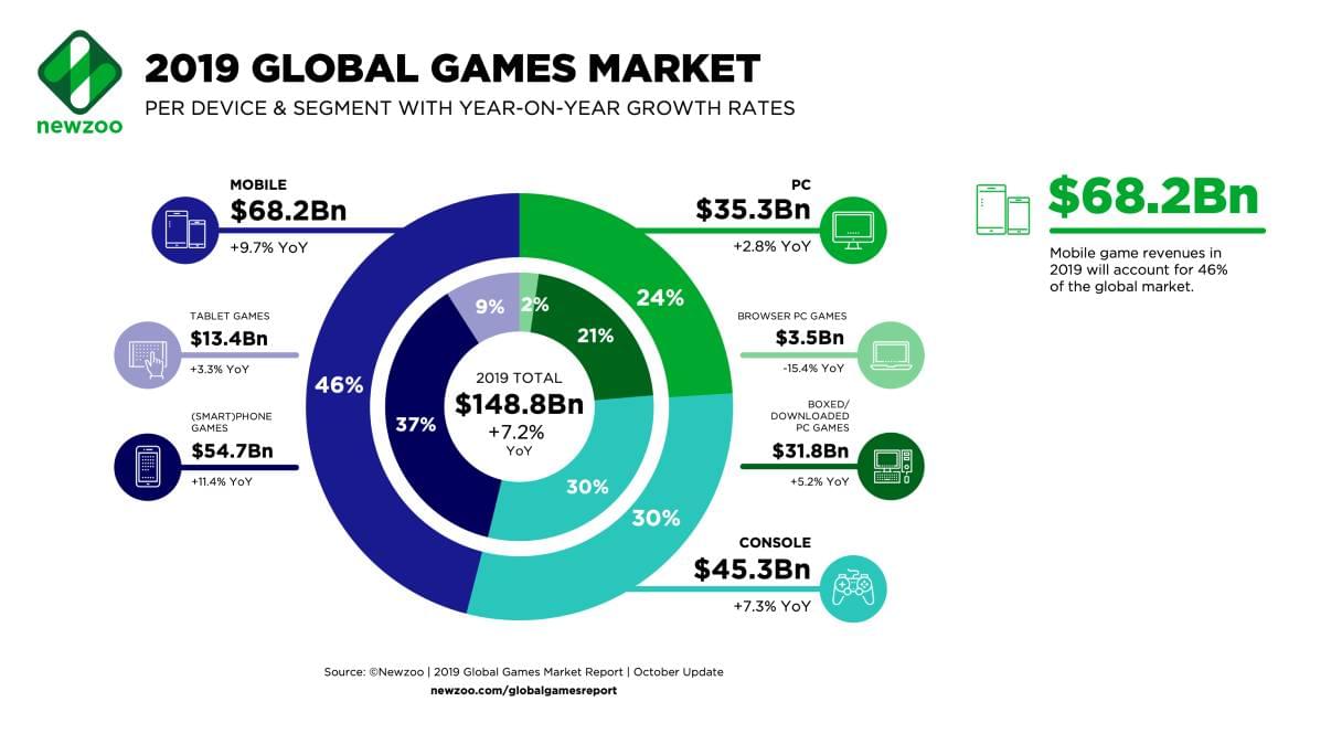 2019 Global Games Market Newzoo infographic