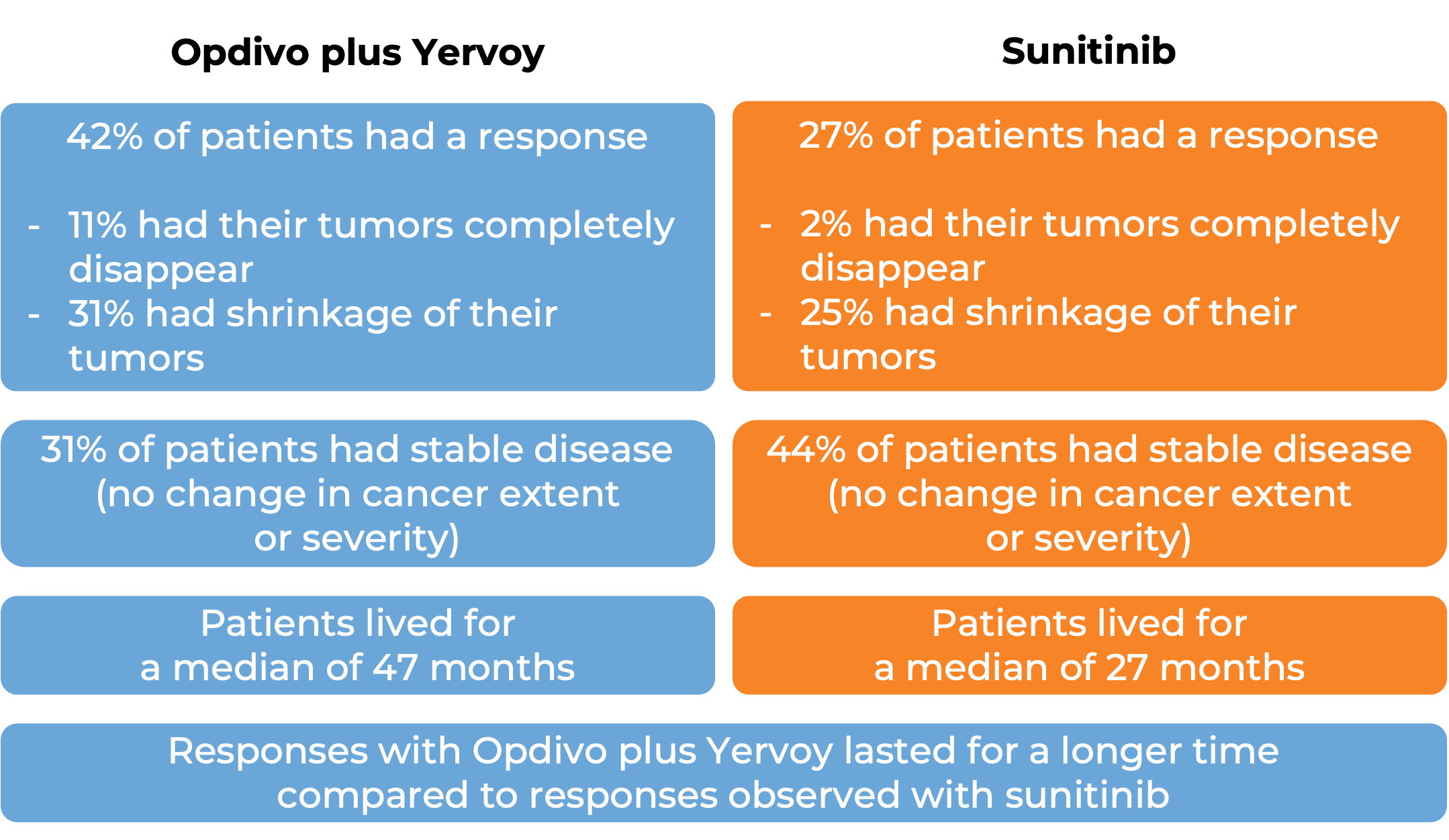 Comparative results after treatment with Opdivo and Yervoy vs sunitinib (diagram)