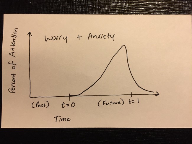 hand-drawn graph showing attention on y-axis, time on x-axis, with a bulge of attention in the future,  likely leading to feelings of worry and excess anxiety about the future