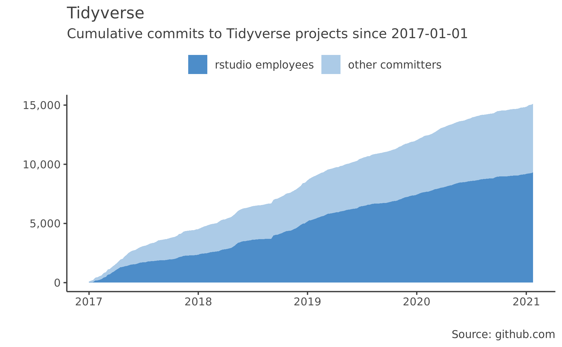 Tidyverse graph