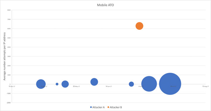 attack on mobile app