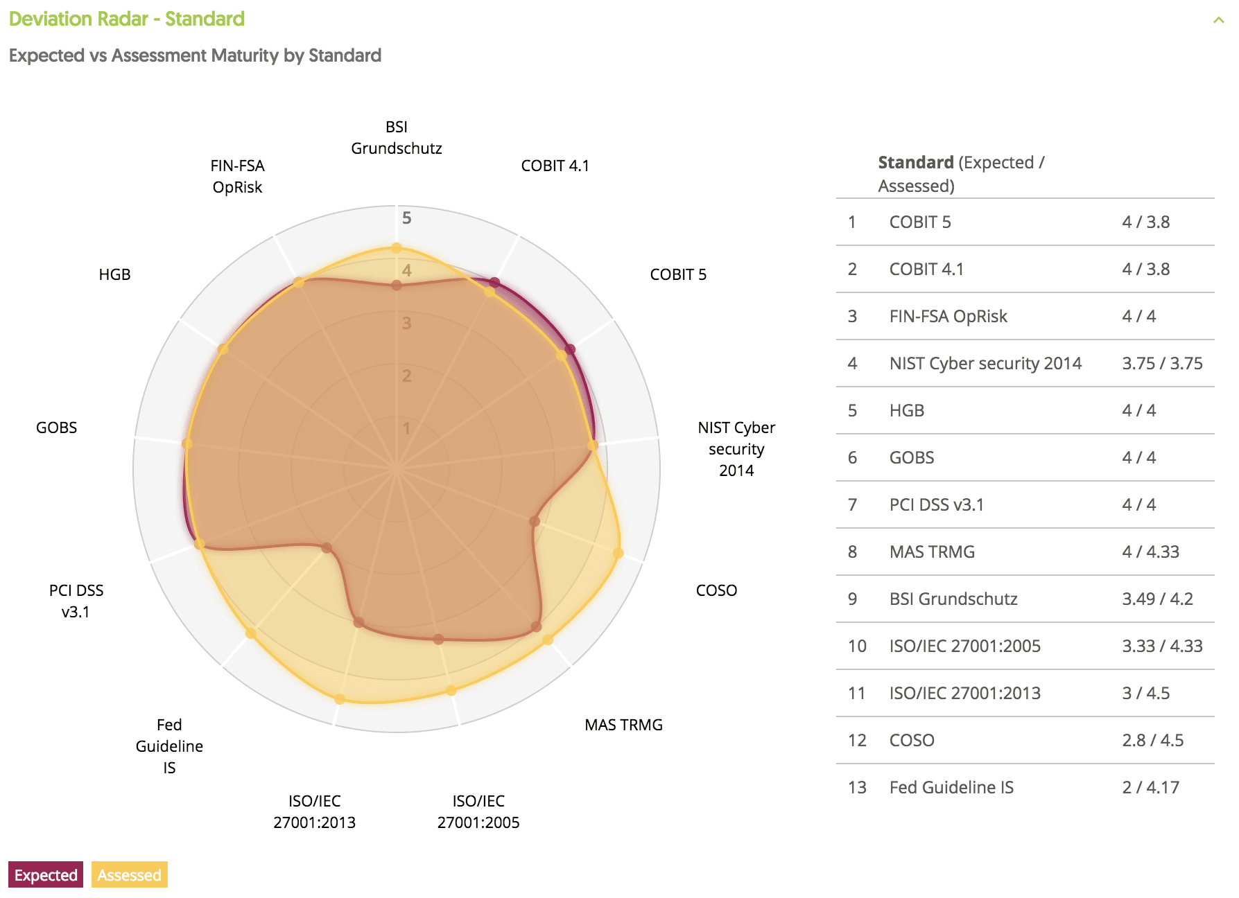 Deviation Radar on Standards Deviation Radar on Standards