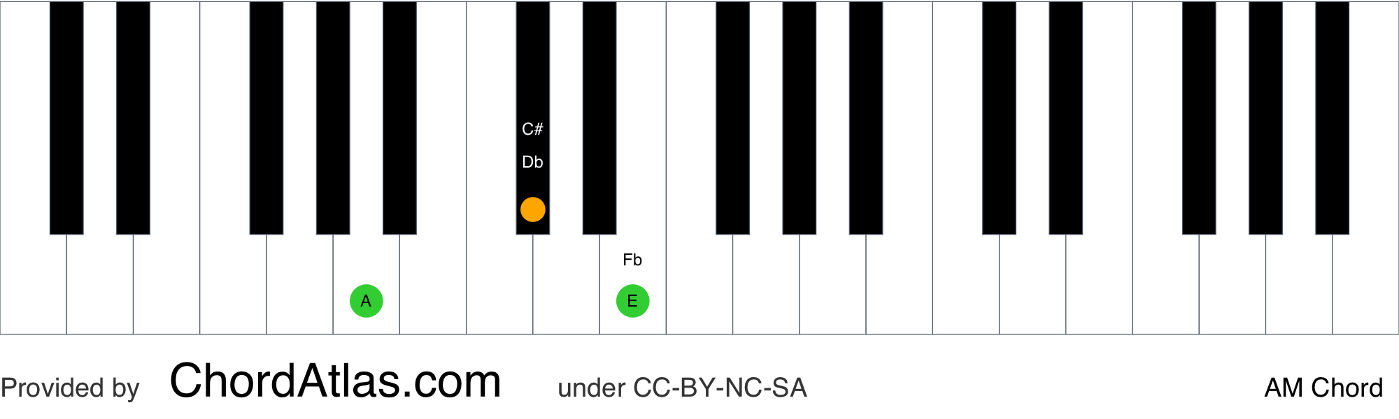 A major piano chord - AM | ChordAtlas