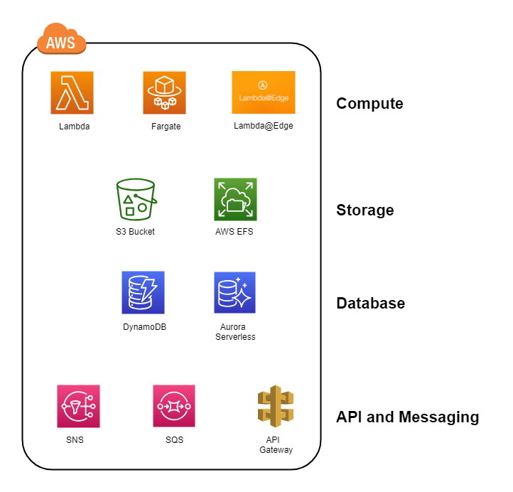 Serverless managed services offered by AWS