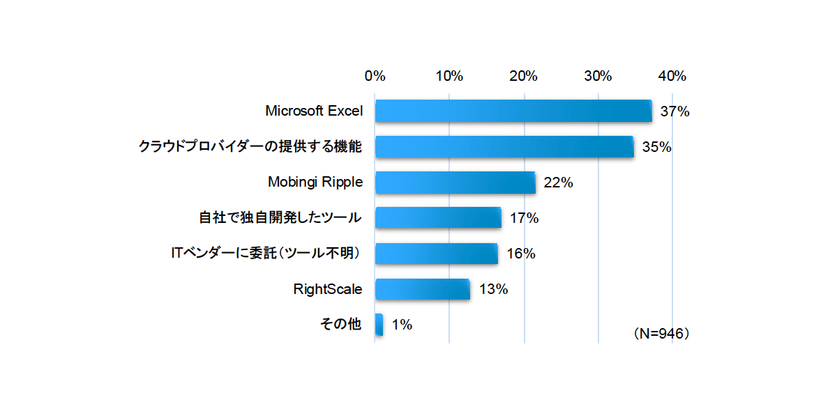 請求処理で利用しているツール(複数回答)